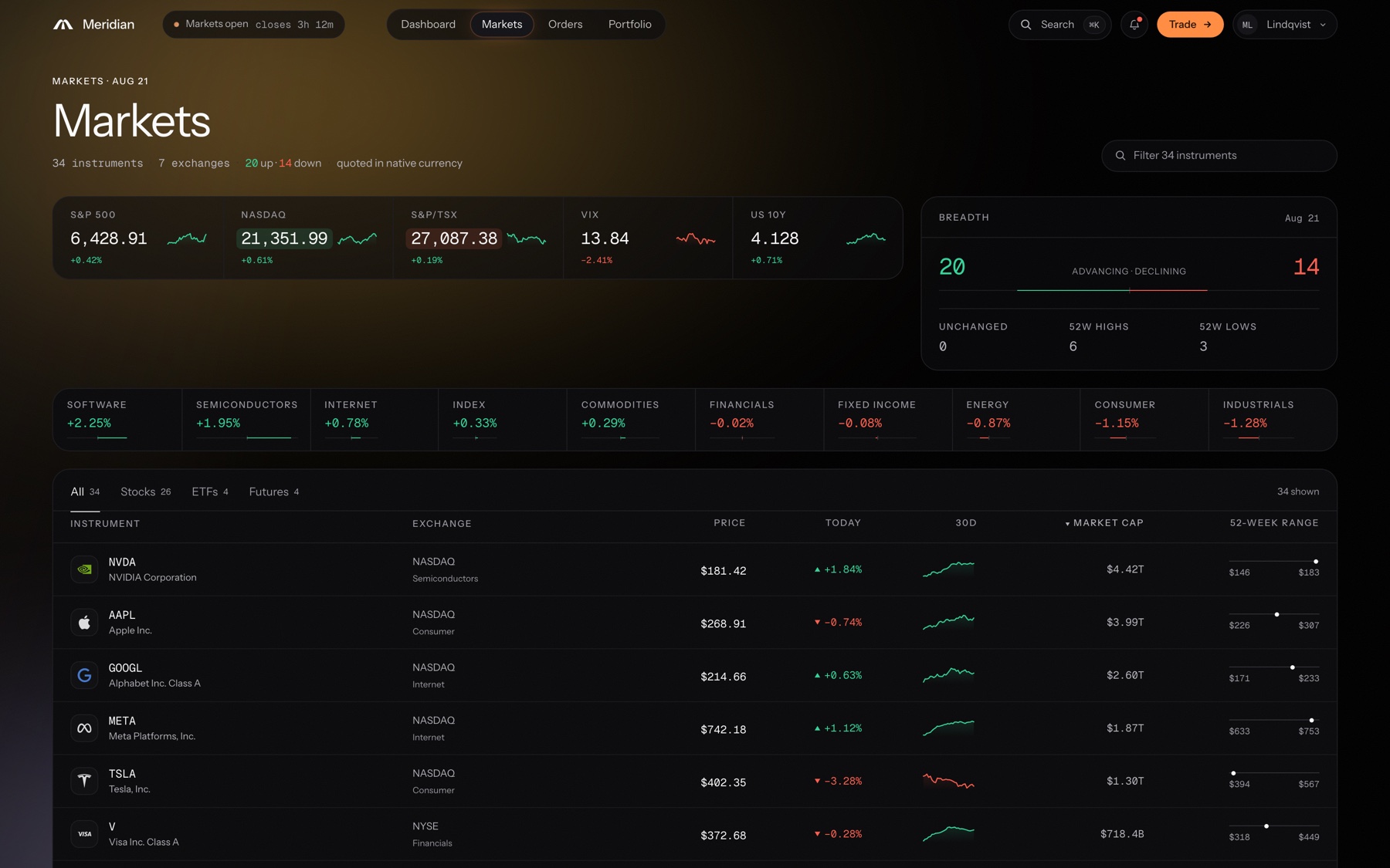 The markets screener: indices, breadth, the sector strip and all 34 instruments.