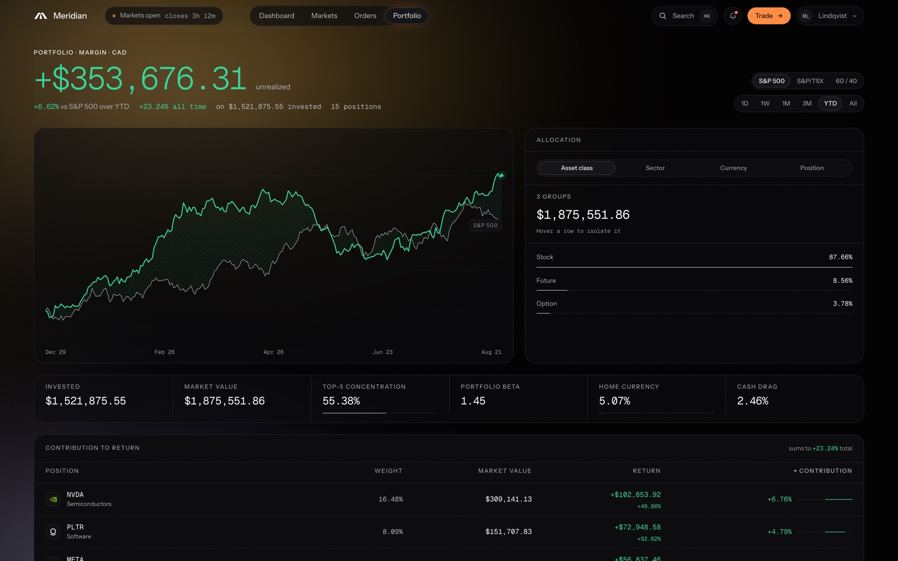 The portfolio page: unrealised P/L charted against the S&P 500, with the allocation beside it.