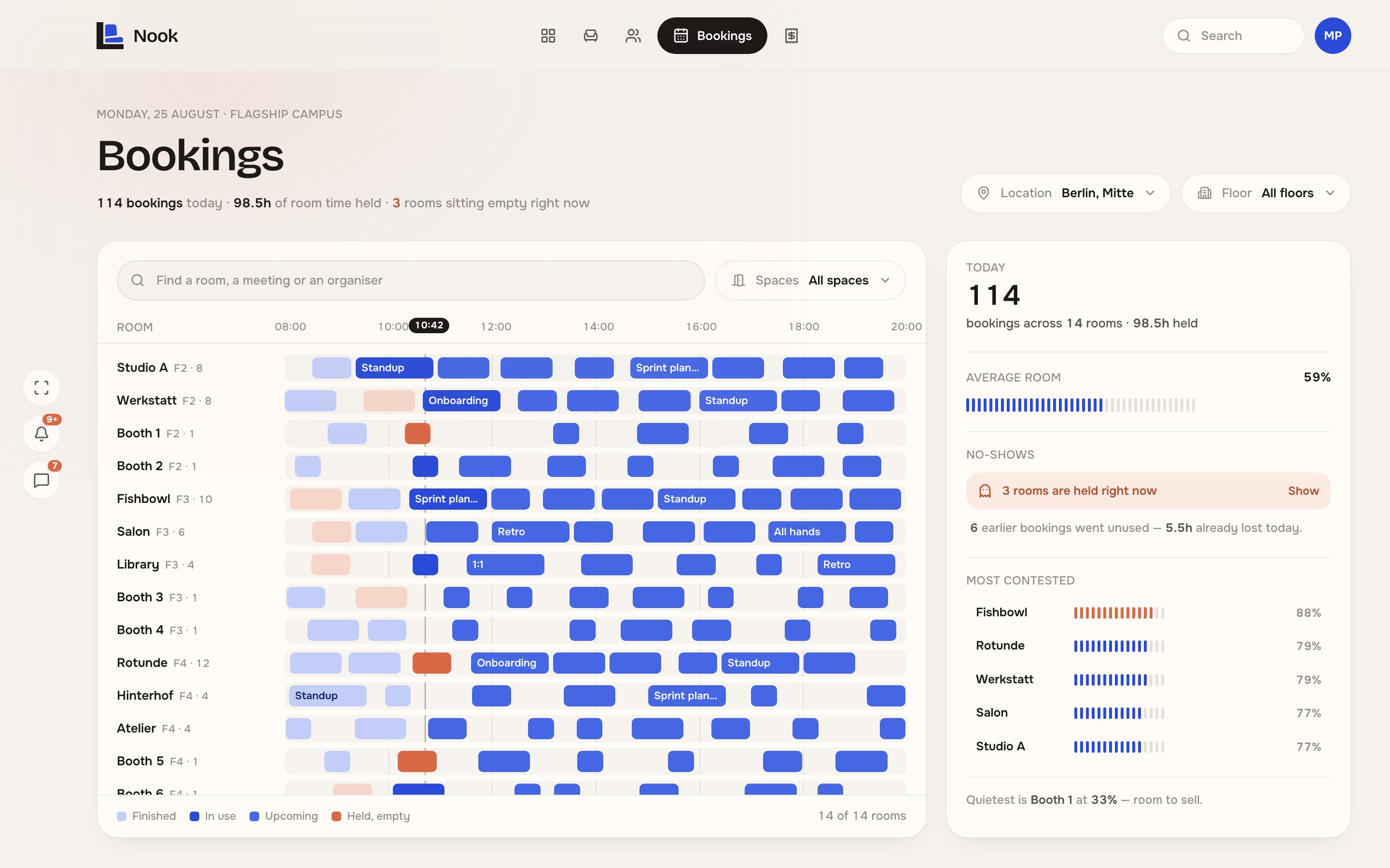 Nook's bookings grid: 114 bookings across 14 rooms today, the now-line at 10:42, finished blocks in pale cobalt, in-use blocks solid, and terracotta blocks marking rooms held empty.